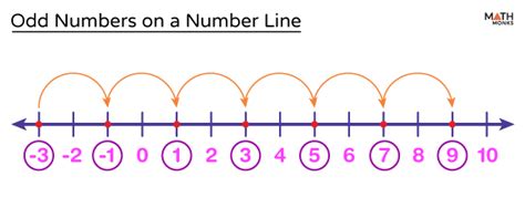 sequence of odd numbers|Odd Numbers – Definition, Chart, List, Types, and .
